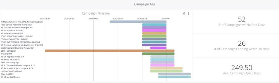 Email campaign analytics for CRM