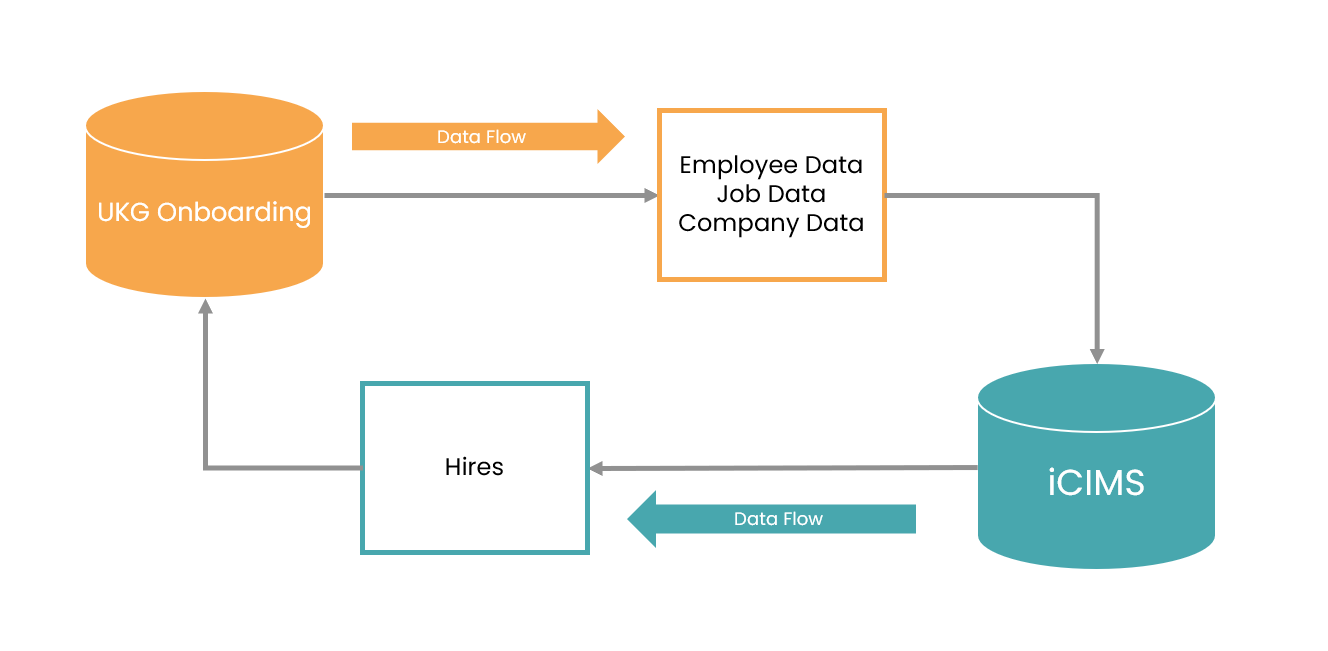 UKG Onboarding Flat file Integration Overview