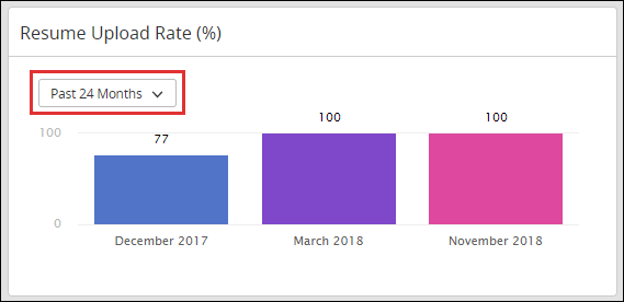 The date filter on a bar graph, which can be adjusted by the user.