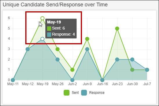 An image that displays the hover feature for details on a graph.