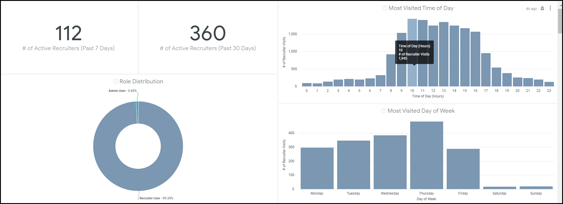 Tiles on the CRM Behavior dashboard