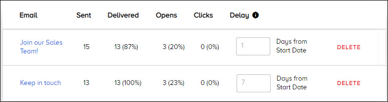 A table of emails on a dedicated campaign page