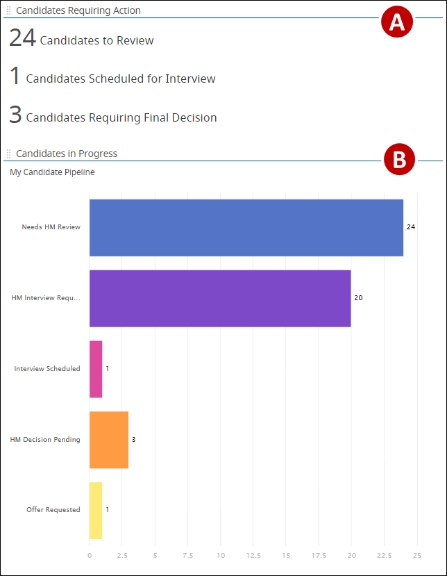 An image of the second column of the hiring manager dashboard displays.