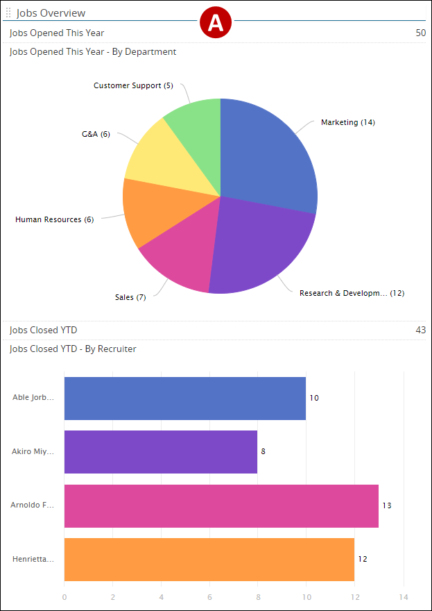 The first column of the example executive user dashboard.