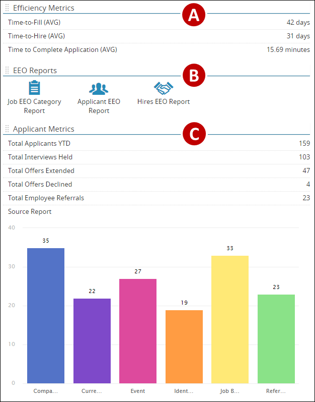 The third column of the executive user example dashboard.